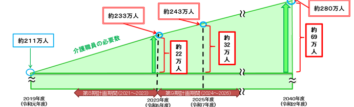 介護職員の需要人数と供給人数