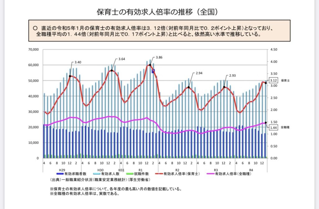 保育士の有効求人倍率の推移