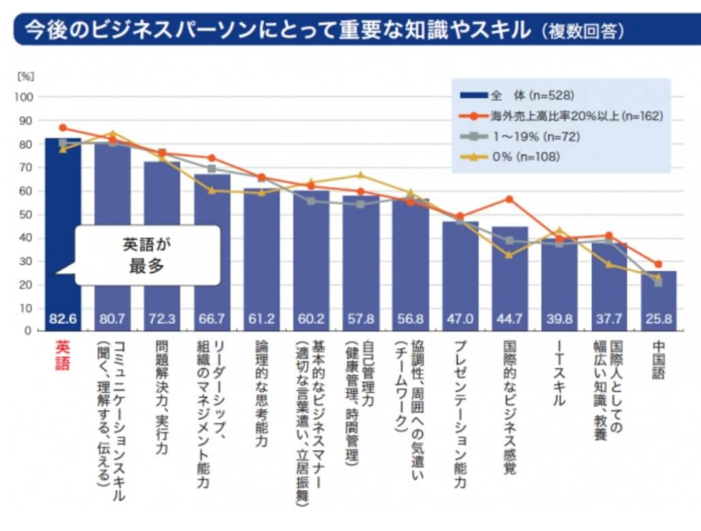 今後のビジネスパーソンにとって重要な知識やスキル