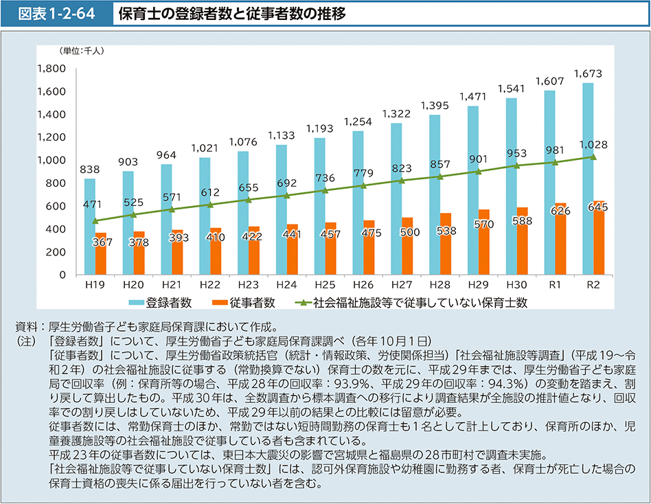 保育士の登録者数と従者数の推移