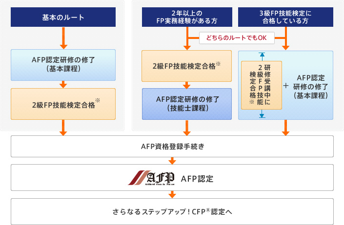 AFP認定者になるための要件