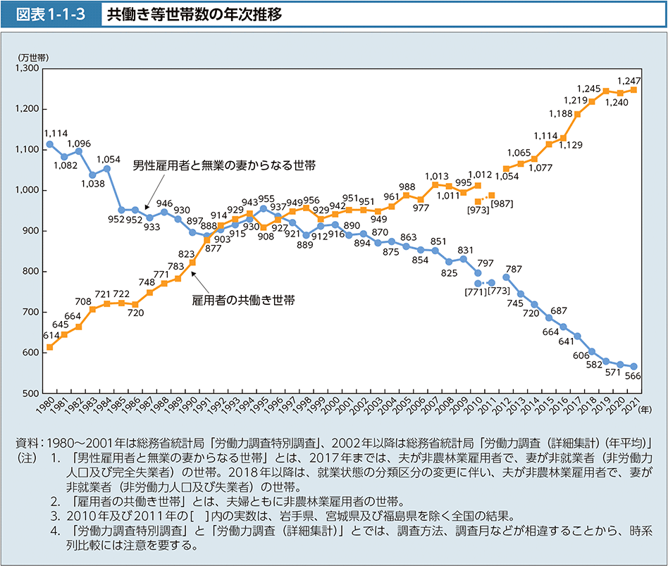 共働き世代の推移
